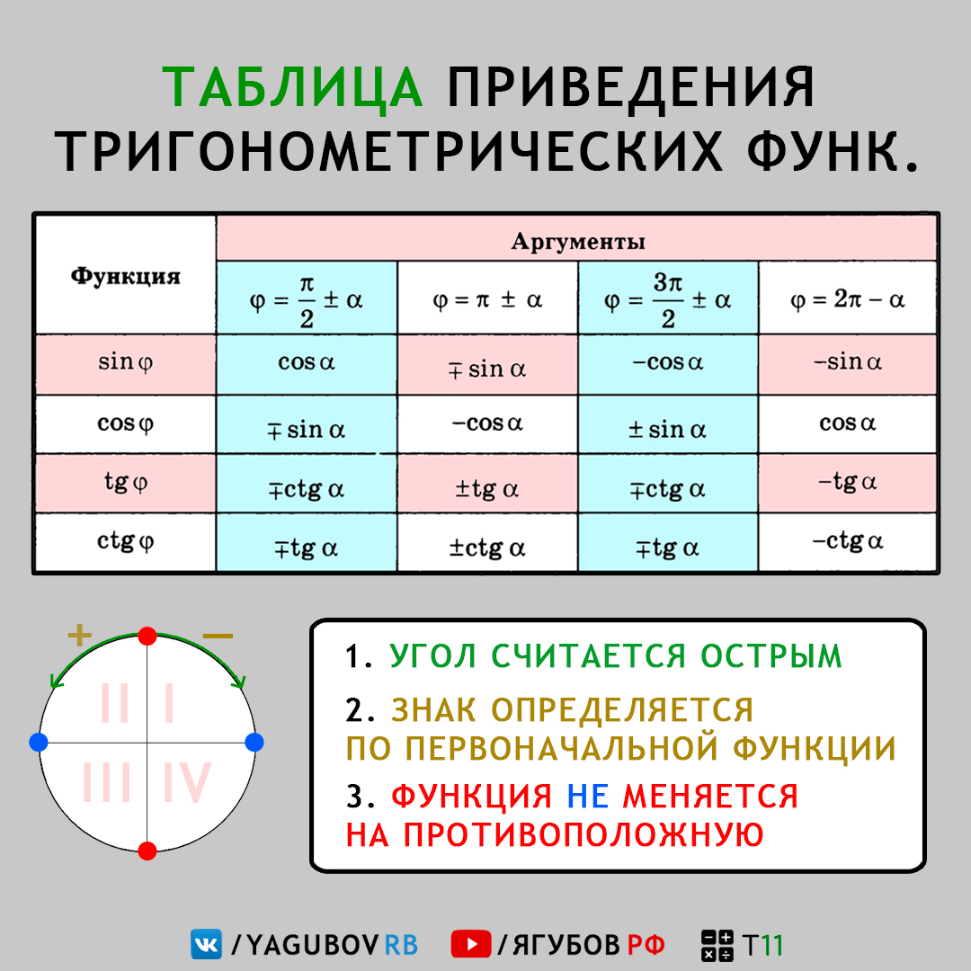 Тригонометрическая функция 11. Формулы приведения таблица. Формулы приведения в тригонометрии. Таблица приведения тригонометрических функций. Тригонометрические формулы приведения таблица.